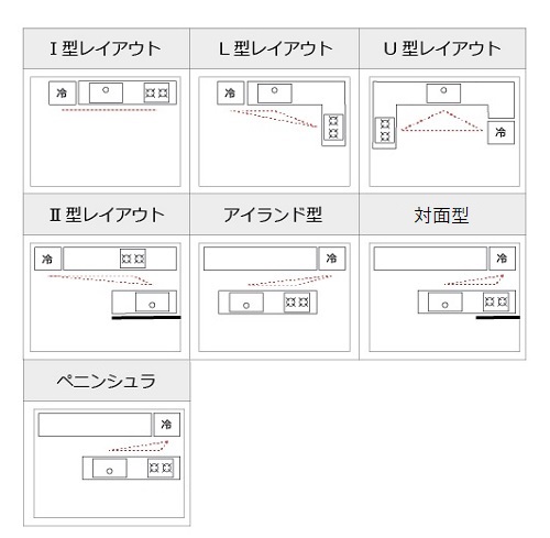 キッチンのレイアウト